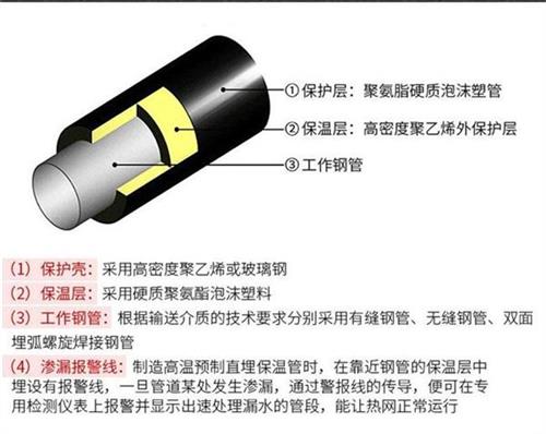 西宁聚氨酯直埋保温管加工产品保温结构