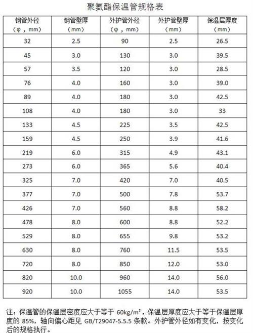 西宁热力聚氨酯保温管产品规格尺寸